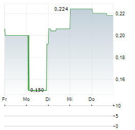 BANK DANAMON INDONESIA Aktie 5-Tage-Chart