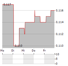 BANK DANAMON INDONESIA Aktie 5-Tage-Chart