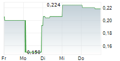 BANK DANAMON INDONESIA TBK 5-Tage-Chart