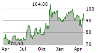 BANK FIRST CORPORATION Chart 1 Jahr