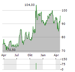 BANK FIRST NATIONAL Aktie Chart 1 Jahr