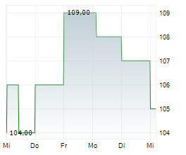 BANK FIRST CORPORATION Chart 1 Jahr