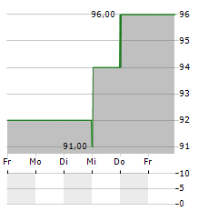 BANK FIRST NATIONAL Aktie 5-Tage-Chart