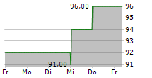 BANK FIRST CORPORATION 5-Tage-Chart