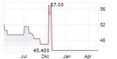 BANK FUER TIROL UND VORARLBERG AG Chart 1 Jahr