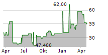 BANK FUER TIROL UND VORARLBERG AG Chart 1 Jahr