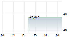 BANK FUER TIROL UND VORARLBERG AG 5-Tage-Chart