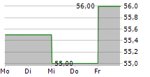 BANK FUER TIROL UND VORARLBERG AG 5-Tage-Chart