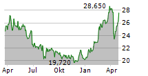 BANK HANDLOWY W WARSZAWIE SA Chart 1 Jahr