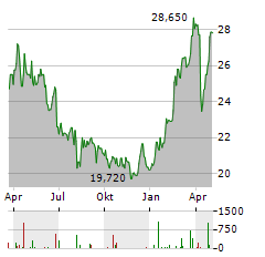 BANK HANDLOWY Aktie Chart 1 Jahr