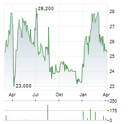 BANK HANDLOWY Aktie Chart 1 Jahr