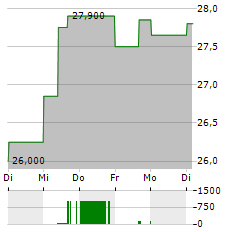 BANK HANDLOWY Aktie 5-Tage-Chart