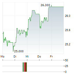 BANK HANDLOWY Aktie 5-Tage-Chart