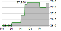 BANK HANDLOWY W WARSZAWIE SA 5-Tage-Chart