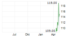 BANK HAPOALIM BM ADR Chart 1 Jahr