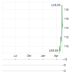 BANK HAPOALIM BM Aktie Chart 1 Jahr