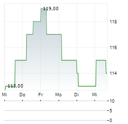 BANK HAPOALIM BM Aktie 5-Tage-Chart
