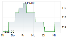 BANK HAPOALIM BM ADR 5-Tage-Chart