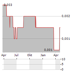 BANK KB BUKOPIN Aktie Chart 1 Jahr