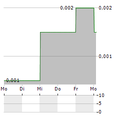 BANK KB BUKOPIN Aktie 5-Tage-Chart