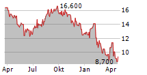 BANK MANDIRI PERSERO TBK ADR Chart 1 Jahr