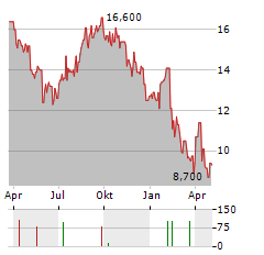 BANK MANDIRI PERSERO TBK ADR Aktie Chart 1 Jahr