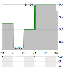 BANK MANDIRI PERSERO TBK ADR Aktie 5-Tage-Chart