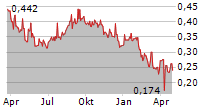 BANK MANDIRI PERSERO TBK Chart 1 Jahr