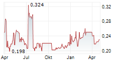BANK MANDIRI PERSERO TBK Chart 1 Jahr