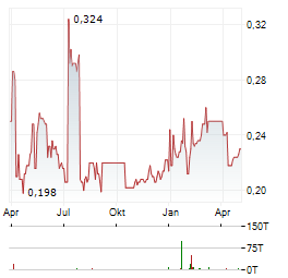 BANK MANDIRI Aktie Chart 1 Jahr