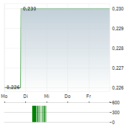 BANK MANDIRI Aktie 5-Tage-Chart