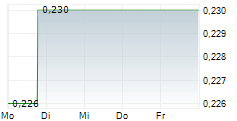 BANK MANDIRI PERSERO TBK 5-Tage-Chart