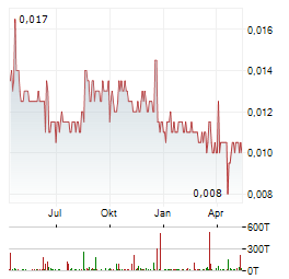 BANK MAYBANK INDONESIA Aktie Chart 1 Jahr