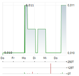 BANK MAYBANK INDONESIA Aktie 5-Tage-Chart