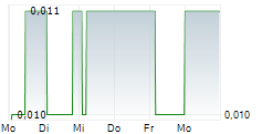 BANK MAYBANK INDONESIA TBK 5-Tage-Chart