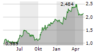 BANK MILLENNIUM SA Chart 1 Jahr