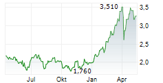 BANK MILLENNIUM SA Chart 1 Jahr