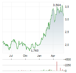 BANK MILLENNIUM Aktie Chart 1 Jahr