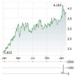 BANK MILLENNIUM Aktie Chart 1 Jahr