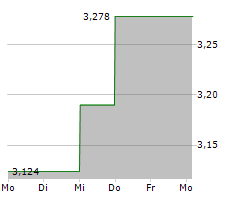 BANK MILLENNIUM SA Chart 1 Jahr