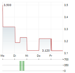 BANK MILLENNIUM Aktie 5-Tage-Chart