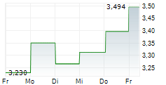 BANK MILLENNIUM SA 5-Tage-Chart