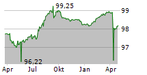 BANK MUSCAT SAOG Chart 1 Jahr