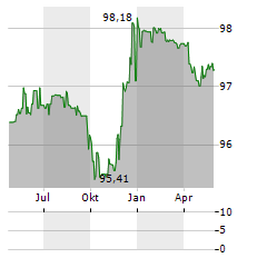 BANK MUSCAT Aktie Chart 1 Jahr