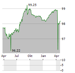 BANK MUSCAT Aktie Chart 1 Jahr