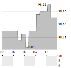 BANK MUSCAT Aktie 5-Tage-Chart