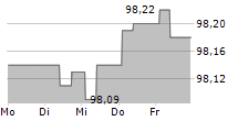 BANK MUSCAT SAOG 5-Tage-Chart