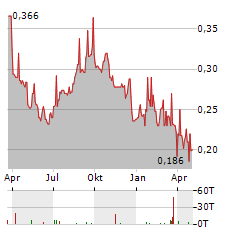 BANK NEGARA INDONESIA Aktie Chart 1 Jahr