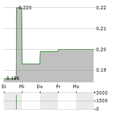 BANK NEGARA INDONESIA Aktie 5-Tage-Chart