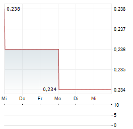 BANK NEGARA INDONESIA Aktie 5-Tage-Chart